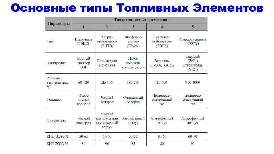 Основные типы Топливных Элементов 