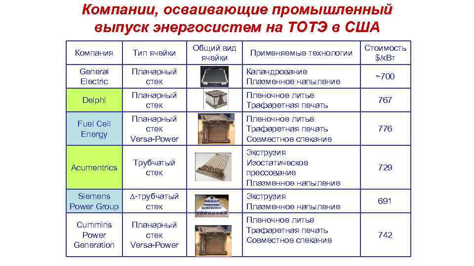 Компании, осваивающие промышленный выпуск энергосистем на ТОТЭ в США Общий вид ячейки Применяемые технологии