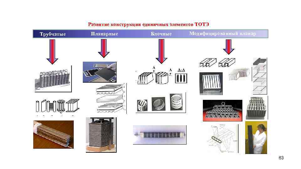 Развитие конструкции единичных элементов ТОТЭ Трубчатые Планарные Блочные Модифицированный планар 63 