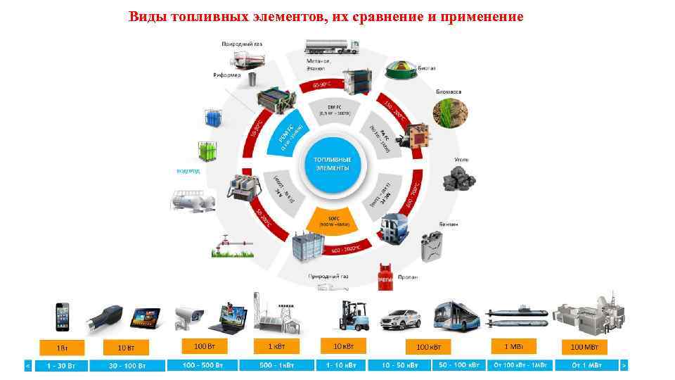 Виды топливных элементов, их сравнение и применение 7 