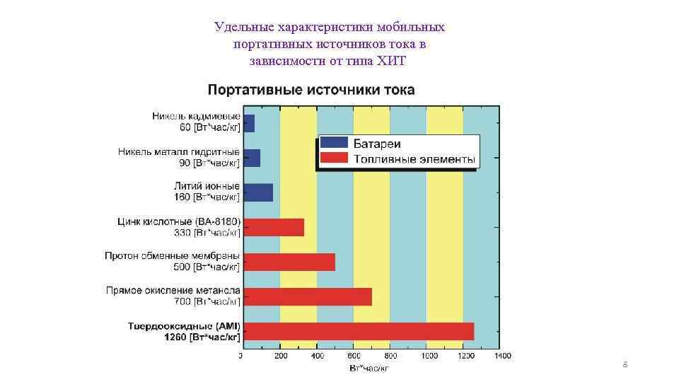 Состояние и будущее индивидуальной энергетики Удельные характеристики мобильных портативных источников тока в зависимости от