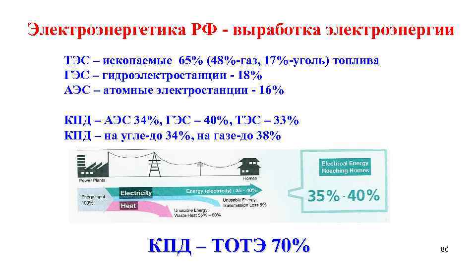 Электроэнергетика РФ - выработка электроэнергии ТЭС – ископаемые 65% (48%-газ, 17%-уголь) топлива ГЭС –