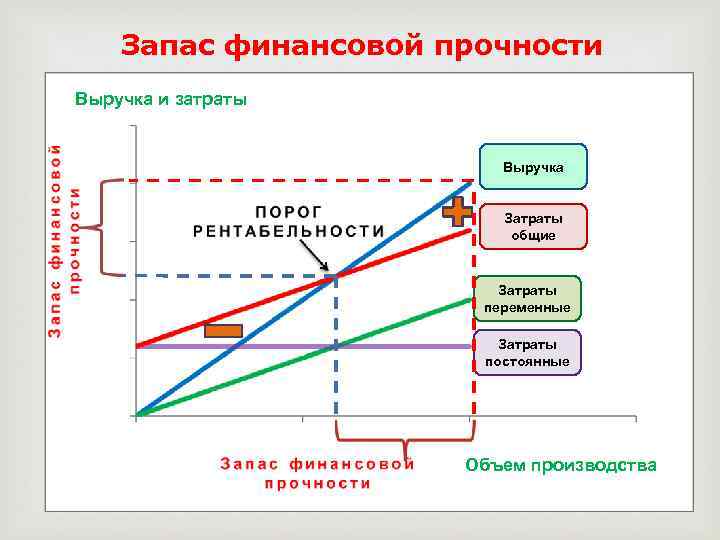 Запас прочности организации. Запас финансовой прочности выручка затраты. Запас финансовой прочности. Запас финансовой прочности формула. Запас финансовой прочности предприятия.