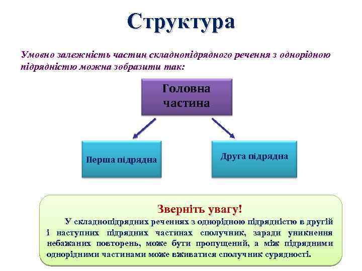 Структура Умовно залежність частин складнопідрядного речення з однорідною підрядністю можна зобразити так: Головна частина