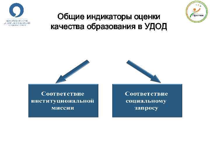 Общие индикаторы оценки качества образования в УДОД 