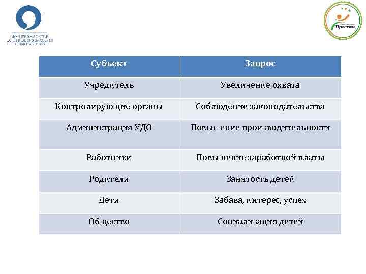 Субъект Запрос Учредитель Увеличение охвата Контролирующие органы Соблюдение законодательства Администрация УДО Повышение производительности Работники