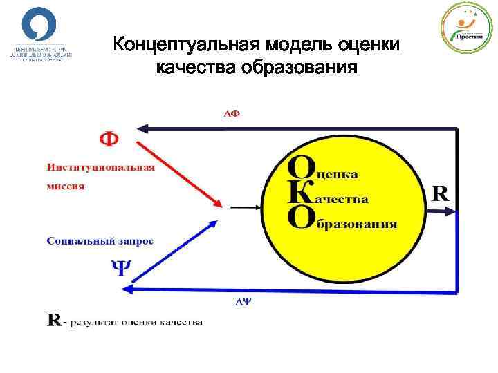 Концептуальная модель оценки качества образования 