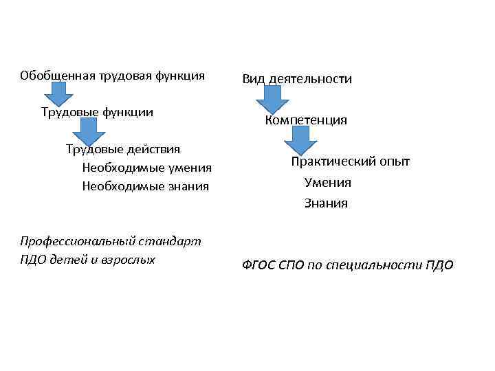 Обобщенная трудовая функция педагога