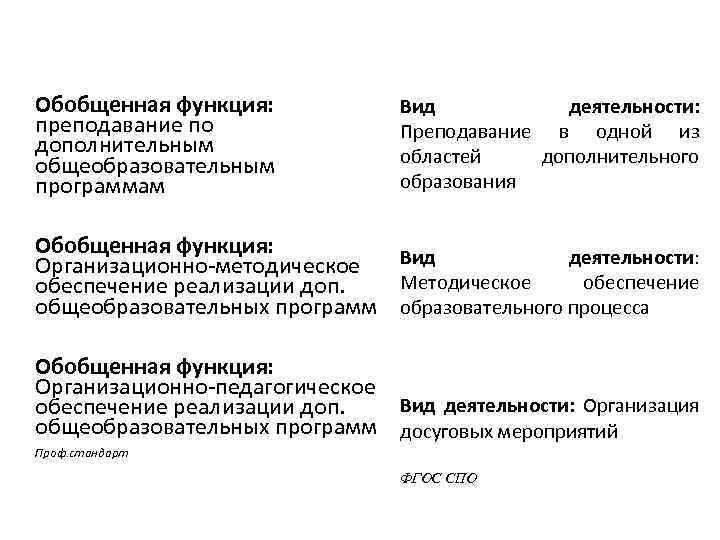 Обобщенная функция: преподавание по дополнительным общеобразовательным программам Вид деятельности: Преподавание в одной из областей