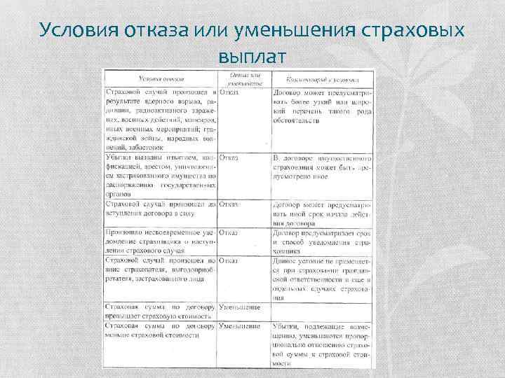 Условия отказа или уменьшения страховых выплат 