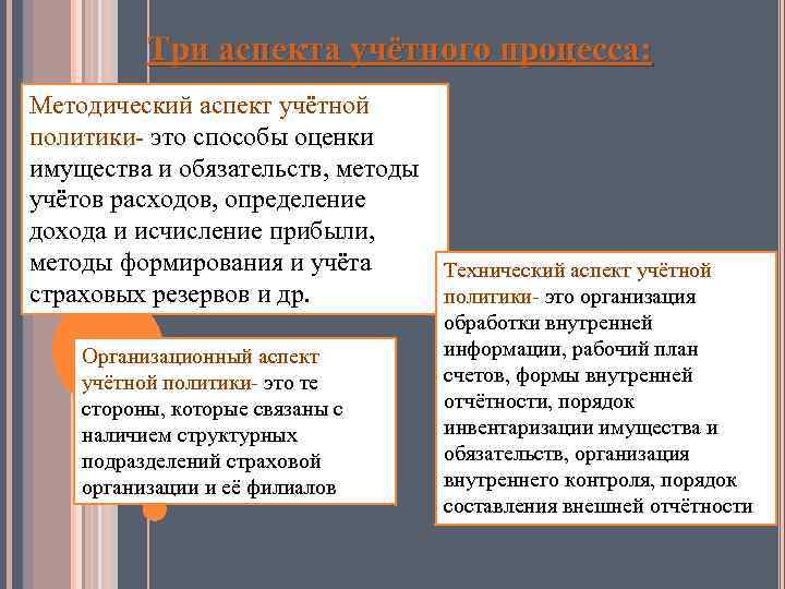 Аспект определение. Аспекты учетной политики организации. Методический аспект учетной политики. Учетная политика организационный аспект. Основные аспекты учетной политики организации.