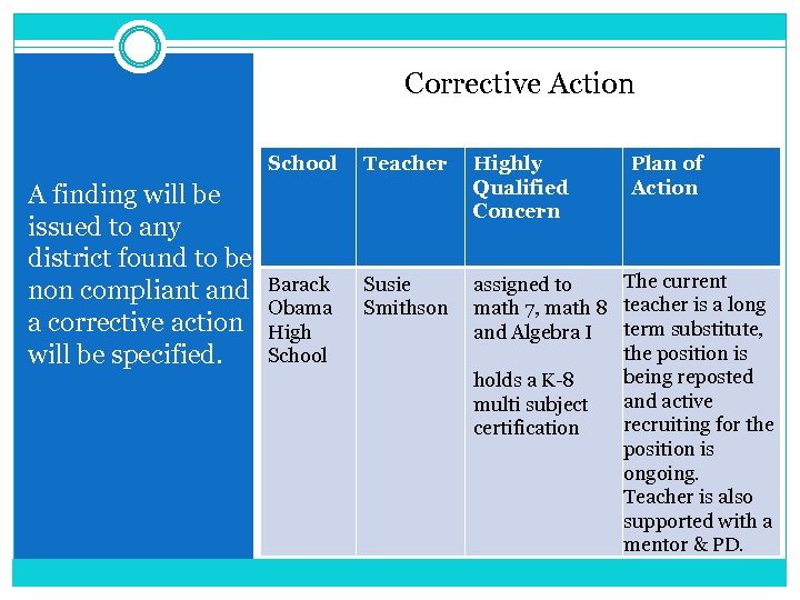 Corrective Action School A finding will be issued to any district found to be