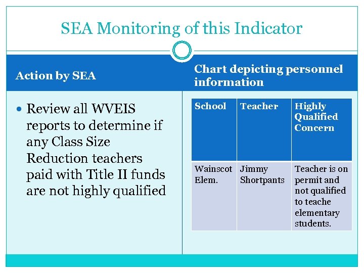 SEA Monitoring of this Indicator Action by SEA Chart depicting personnel information Review all
