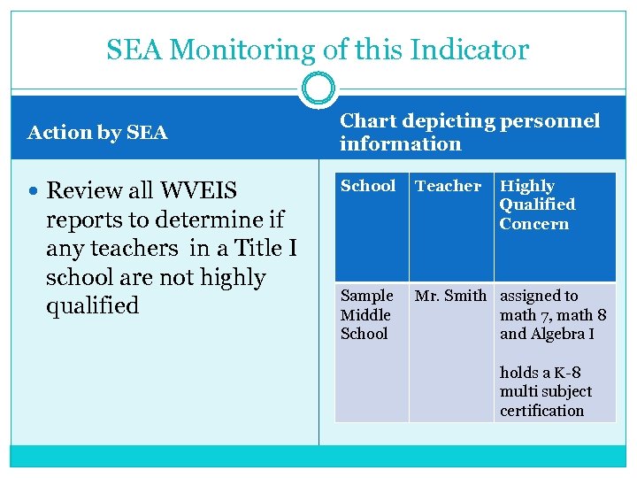 SEA Monitoring of this Indicator Action by SEA Chart depicting personnel information Review all
