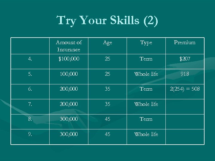 Try Your Skills (2) Amount of Insurance Age Type Premium 4. $100, 000 25