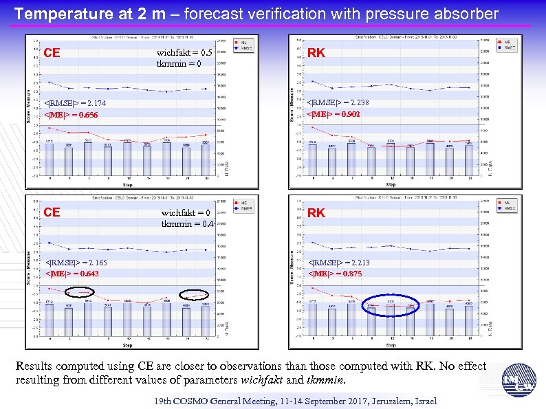 Temperature at 2 m – forecast verification with pressure absorber CE wichfakt = 0.