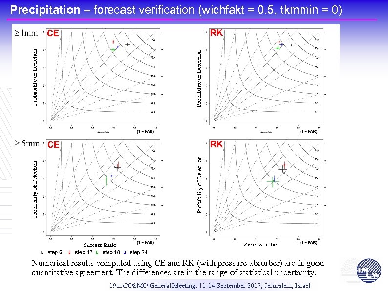 Precipitation – forecast verification (wichfakt = 0. 5, tkmmin = 0) RK Probability of