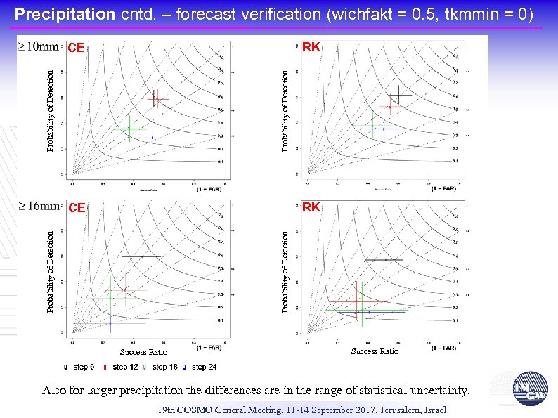 Precipitation cntd. – forecast verification (wichfakt = 0. 5, tkmmin = 0) RK Probability
