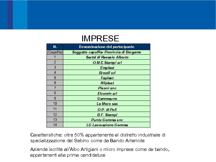 PROMOZIONE ORGOGLIO Guardiamo al mondo PASSIONE E SVILUPPO IMPRESE N. (Capofila) 1 2 3