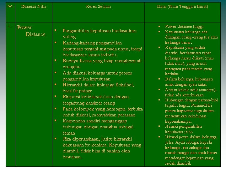 No. 1. Dimensi Nilai Power Distance Korea Selatan Pengambilan keputusan berdasarkan voting Kadang-kadang pengambilan