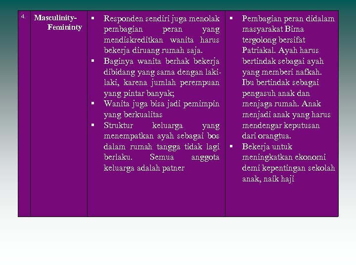 4. Masculinity. Femininty Responden sendiri juga menolak pembagian peran yang mendiskreditkan wanita harus bekerja