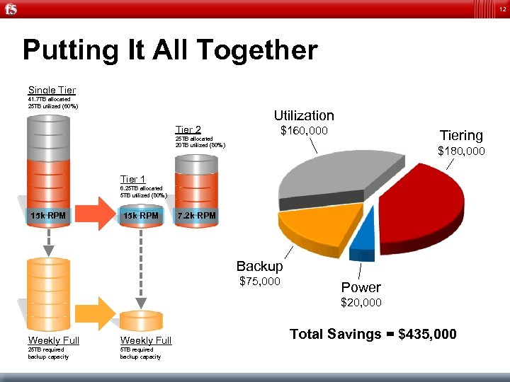 12 Putting It All Together Single Tier 41. 7 TB allocated 25 TB utilized