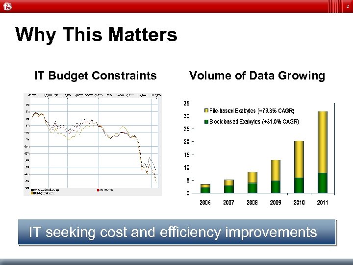 2 Why This Matters IT Budget Constraints Volume of Data Growing IT seeking cost