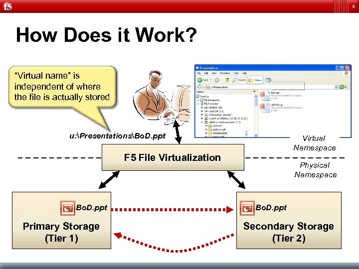 5 How Does it Work? “Virtual name” is independent of where the file is