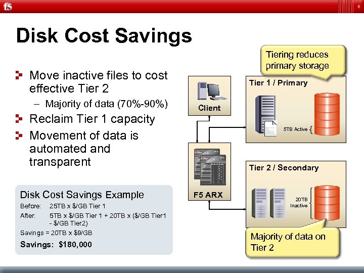 6 Disk Cost Savings Tiering reduces primary storage Move inactive files to cost effective