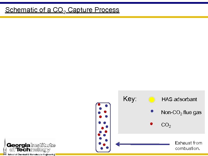 Schematic of a CO 2 Capture Process Key: HAS adsorbant Non-CO 2 flue gas
