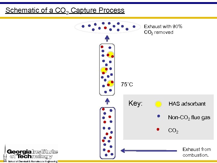 Schematic of a CO 2 Capture Process Exhaust with 90% CO 2 removed 75˚C