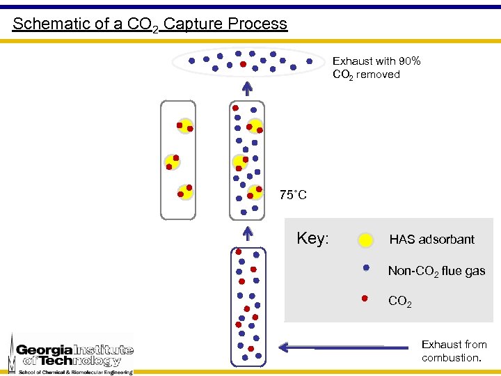Schematic of a CO 2 Capture Process Exhaust with 90% CO 2 removed 75˚C