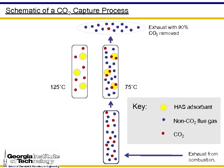 Schematic of a CO 2 Capture Process Exhaust with 90% CO 2 removed 125˚C