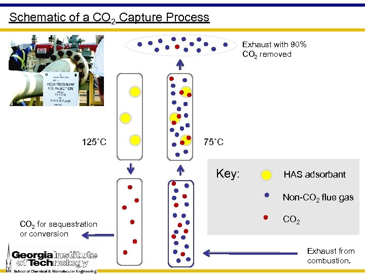 Schematic of a CO 2 Capture Process Exhaust with 90% CO 2 removed 125˚C