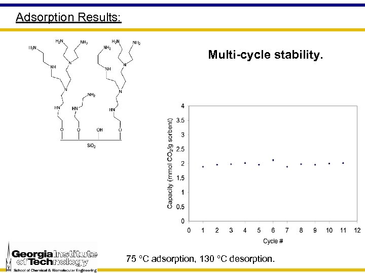 Adsorption Results: Multi-cycle stability. 75 ºC adsorption, 130 ºC desorption. 