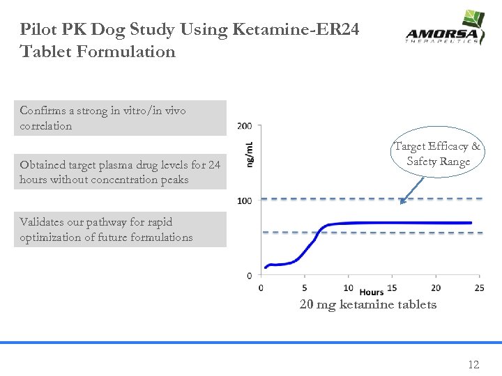 Pilot PK Dog Study Using Ketamine-ER 24 Tablet Formulation Confirms a strong in vitro/in