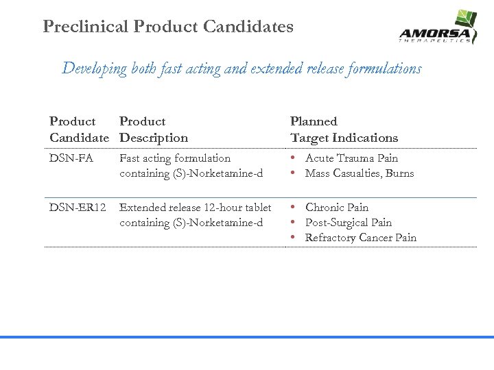 Preclinical Product Candidates Developing both fast acting and extended release formulations Product Candidate Description