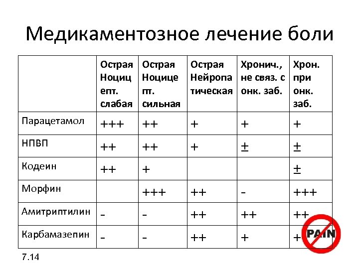 Медикаментозное лечение боли Острая Ноциц епт. слабая Парацетамол НПВП Кодеин Острая Хронич. , Ноцице