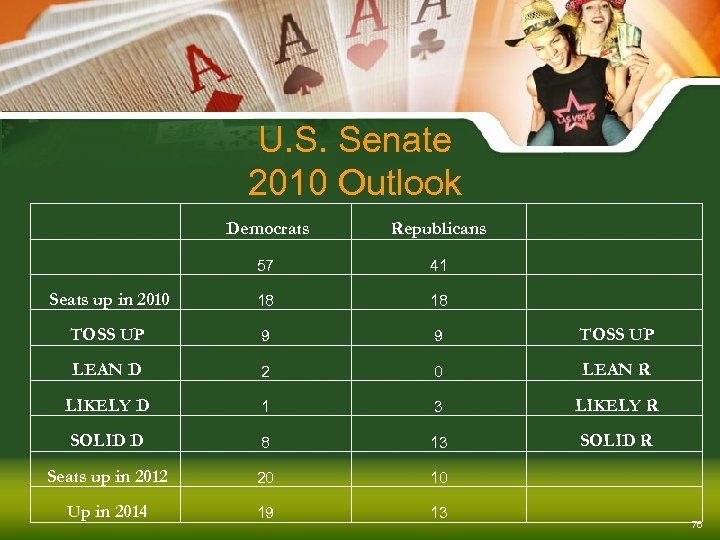 U. S. Senate 2010 Outlook Democrats Republicans 57 41 Seats up in 2010 18