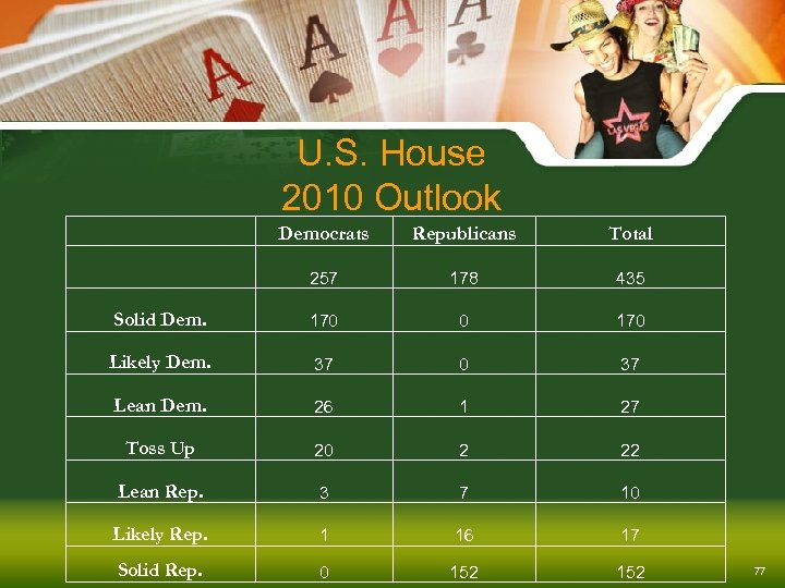U. S. House 2010 Outlook Democrats Republicans Total 257 178 435 Solid Dem. 170