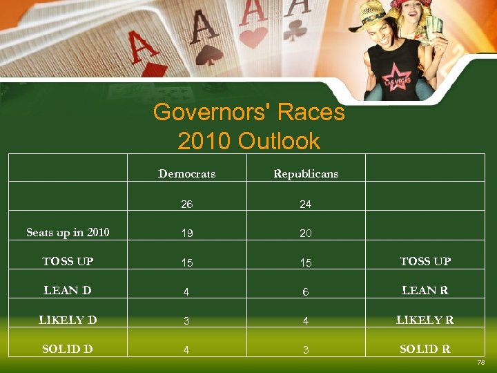Governors' Races 2010 Outlook Democrats Republicans 26 24 Seats up in 2010 19 20
