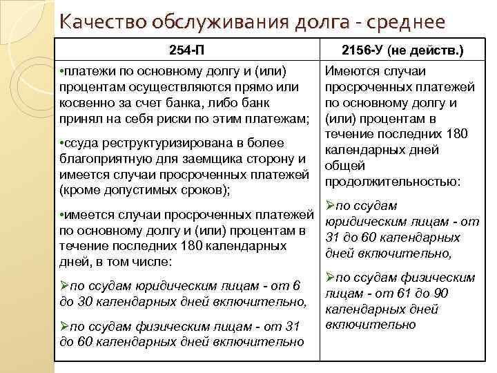 Качество обслуживания долга - среднее 254 -П 2156 -У (не действ. ) • платежи