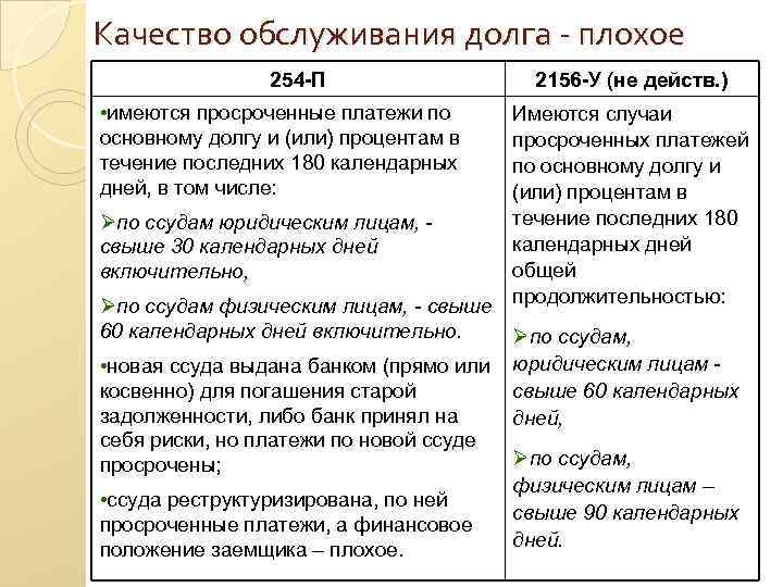 Качество обслуживания долга - плохое 254 -П • имеются просроченные платежи по основному долгу