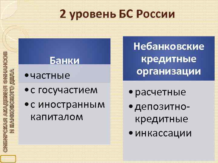 СИБИРСКАЯ АКАДЕМИЯ ФИНАНСОВ И БАНКОВСКОГО ДЕЛА 2 уровень БС России Банки • частные •