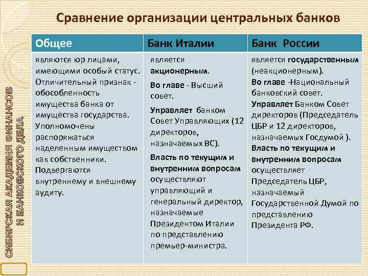 Сравнение организации центральных банков СИБИРСКАЯ АКАДЕМИЯ ФИНАНСОВ И БАНКОВСКОГО ДЕЛА Общее являются юр лицами,