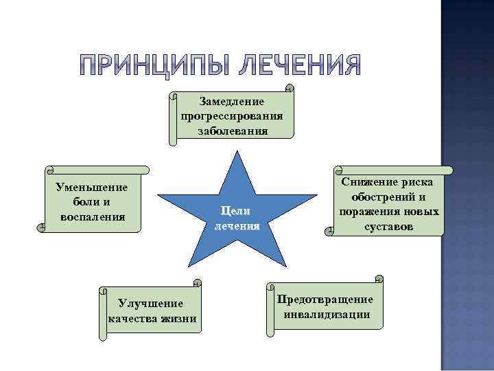 Замедление прогрессирования заболевания Уменьшение боли и воспаления Улучшение качества жизни Цели лечения Снижение риска