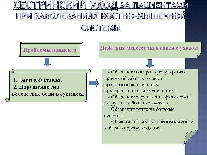 Проблемы пациента 1. Боли в суставах. 2. Нарушение сна вследствие боли в суставах. Действия