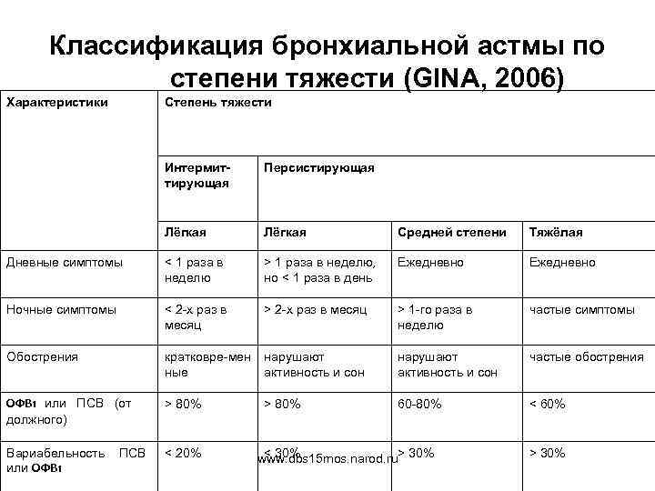 Классификация бронхиальной астмы по степени тяжести (GINA, 2006) Характеристики Степень тяжести Интермиттирующая Персистирующая Лёгкая