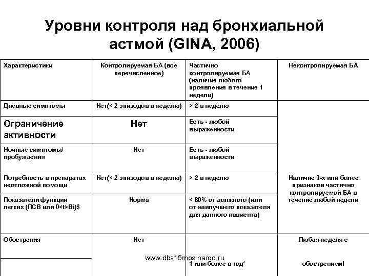Уровни контроля над бронхиальной астмой (GINA, 2006) Характеристики Контролируемая БА (все перечисленное) Частично контролируемая