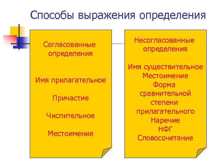 Способы выражения определения Согласованные определения Имя прилагательное Причастие Числительное Местоимение Несогласованные определения Имя существительное